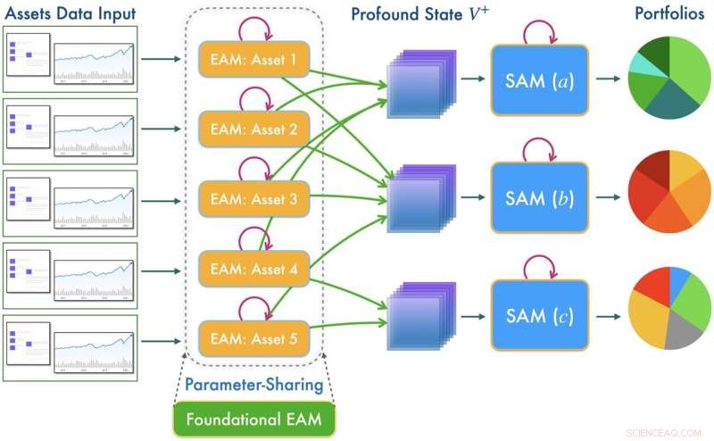 Scalable Modular AI for Intelligent Financial Portfolio Management