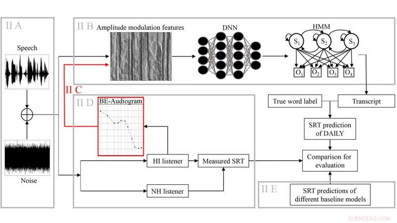 Advancing Speech Recognition Through Machine Learning in Hearing Loss Studies