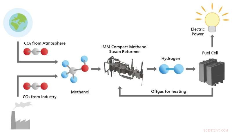 Revolutionary Methanol Reformers: Efficient Hydrogen Production for Mobile Applications
