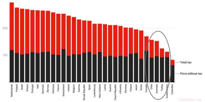 How Rising Petrol Prices Could Accelerate Carbon Emission Reductions
