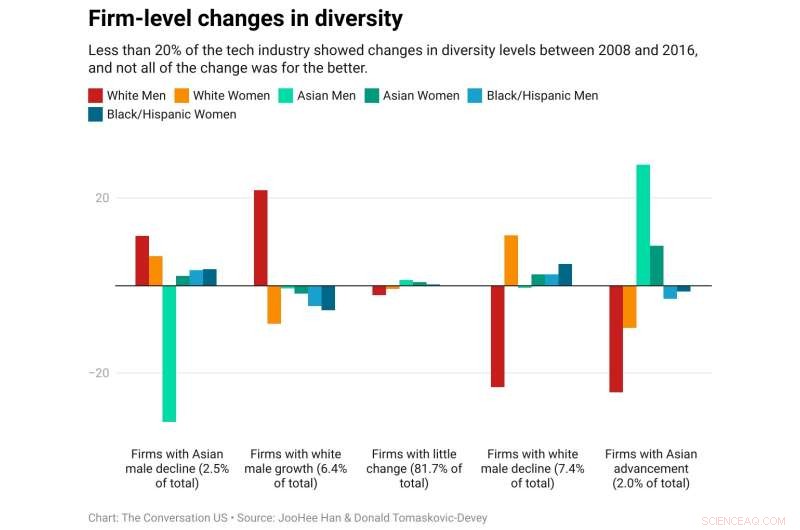Tech Diversity Progress Stalls: Research Reveals Persistent Racial and Gender Gaps