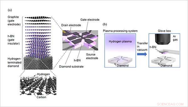 Breakthrough Diamond Transistor Achieves High Hole Mobility for Advanced Semiconductor Applications