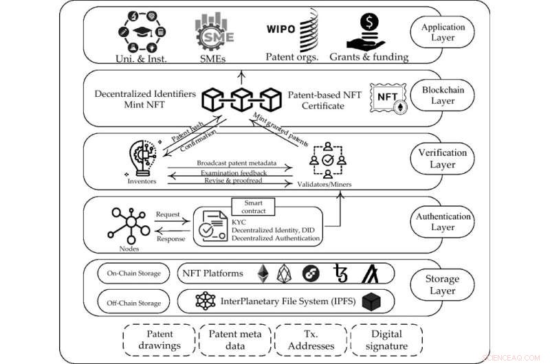 Revolutionary Layered NFT Patent Framework: A Conceptual Blockchain Proposal from SIAT Research
