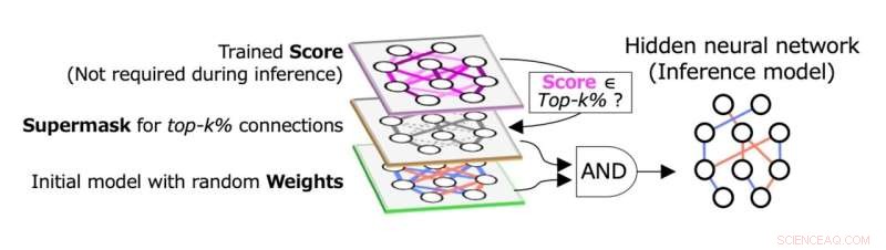 Hiddenite: Energy-Efficient AI Processor with Sparse Neural Networks