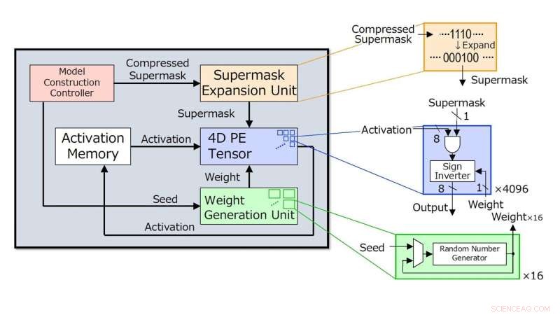 Hiddenite: Energy-Efficient AI Processor with Sparse Neural Networks