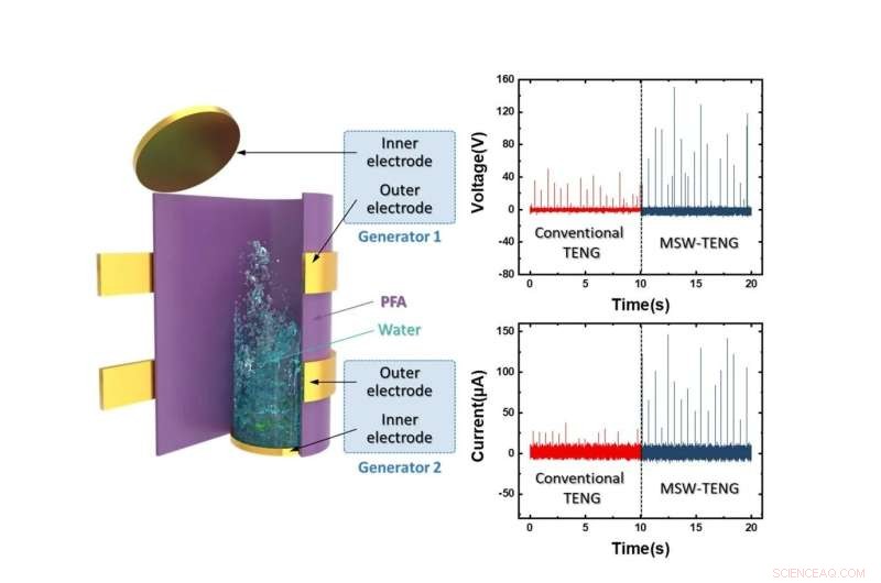 Kinetic Energy Harvester: Portable Generator Powers Safety Devices