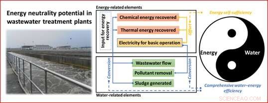 Innovative Framework for Evaluating Energy Neutrality in Wastewater Treatment Plants