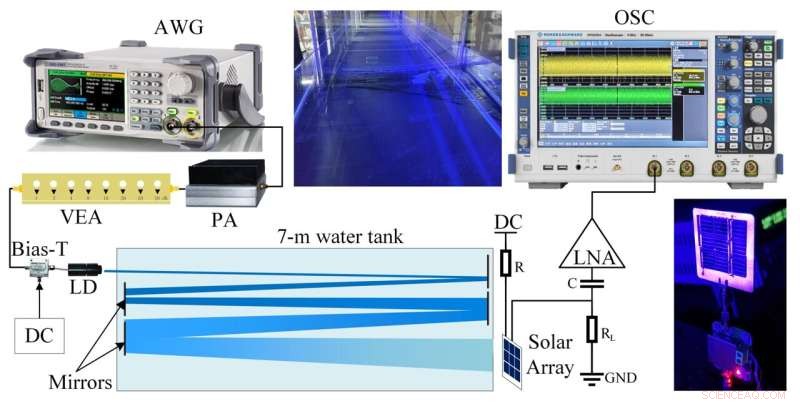 Solar Cells Enable High-Speed Underwater Wireless Optical Communication