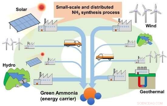 Ambient Pressure Ammonia Synthesis: A Breakthrough for Renewable Energy Conversion