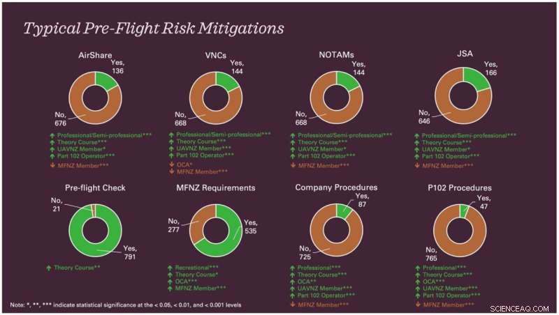 New Study: Drone Operators Need Holistic Risk Mitigation for Safer Flights
