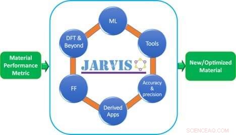 JARVIS: AI-Powered Innovation for Advanced Material Discovery