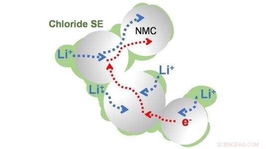 Novel Chlorine-Based Electrolyte Boosts Safety and Efficiency in Solid-State Lithium-Ion Batteries