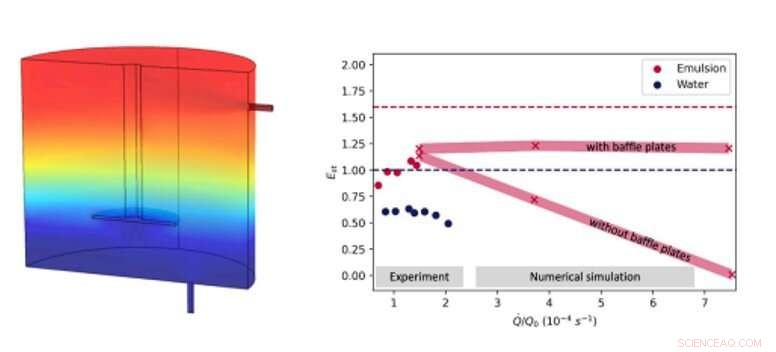 Optimizing Thermal Stratification in a Novel Phase Change Emulsion Storage Tank: A Combined Experimental and Numerical Approach