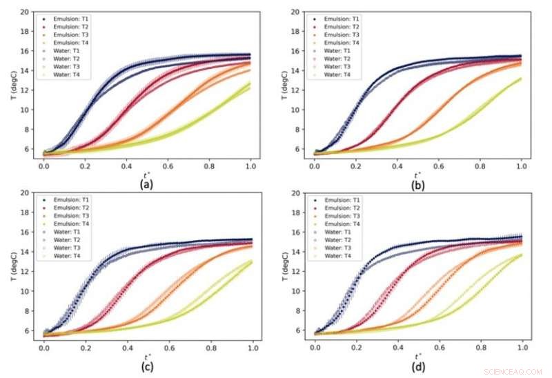 Optimizing Thermal Stratification in a Novel Phase Change Emulsion Storage Tank: A Combined Experimental and Numerical Approach