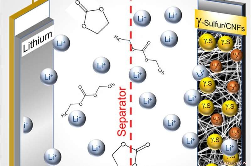 Drexel University s Sulfur Cathode Breakthrough Enables Commercial Li-S Batteries