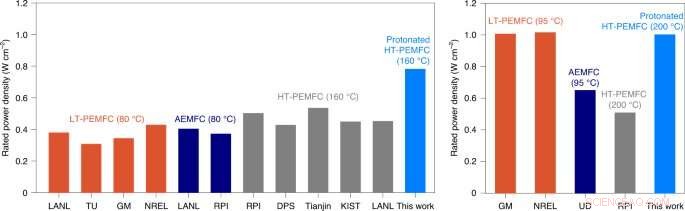 Breakthrough High-Temperature Polymer Fuel Cell Solves Overheating, Boosts Efficiency for Heavy-Duty Transportation