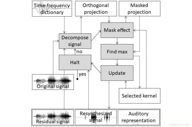 Brain-Inspired Speech Algorithms: Advancing Human-Like Virtual Assistants