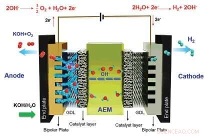 Advancing AEM Water Electrolysis for Efficient Green Hydrogen Production