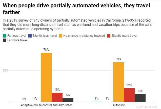 Why Self-Driving Cars Could Harm the Environment Through Increased Usage