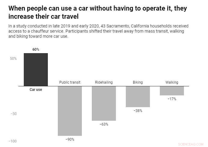 Why Self-Driving Cars Could Harm the Environment Through Increased Usage
