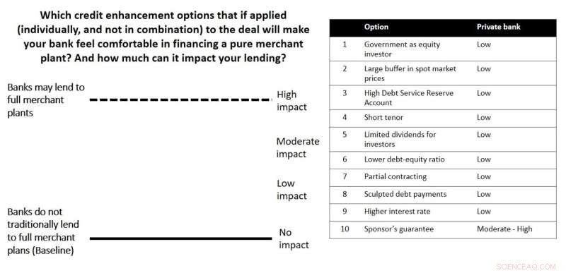 Survey Finds Banks  Risk Appetite for Small Merchant Renewable Energy Plants Remains Low