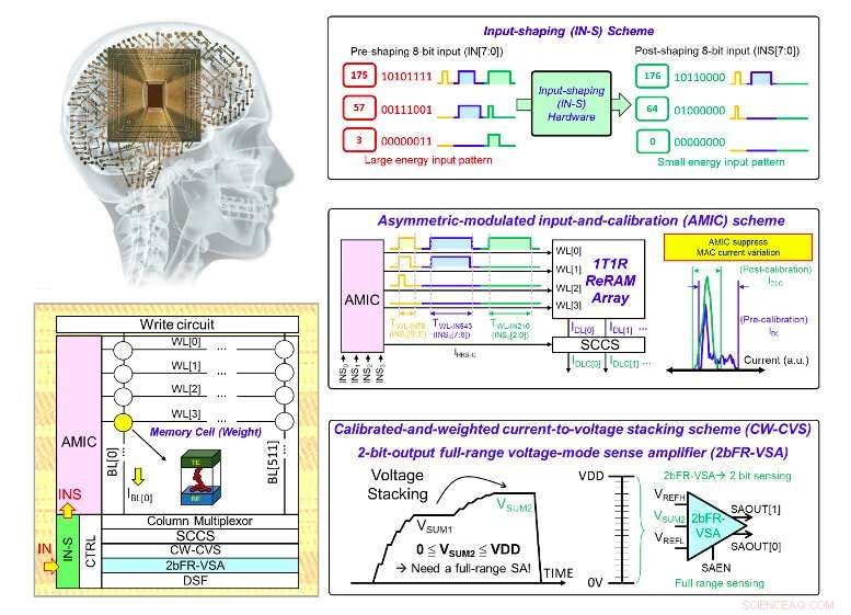 High-Performance 4-Mbit nVCIM for Edge AI Applications