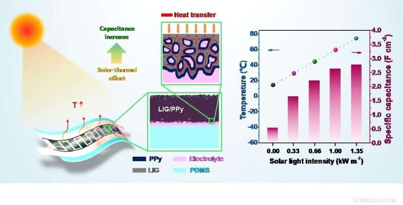 Solar-Enhanced Graphene Supercapacitors: Boosting Energy Storage