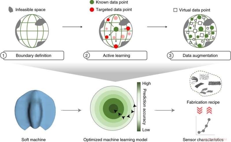 AI-Driven Design of Soft Machines: A Novel Framework