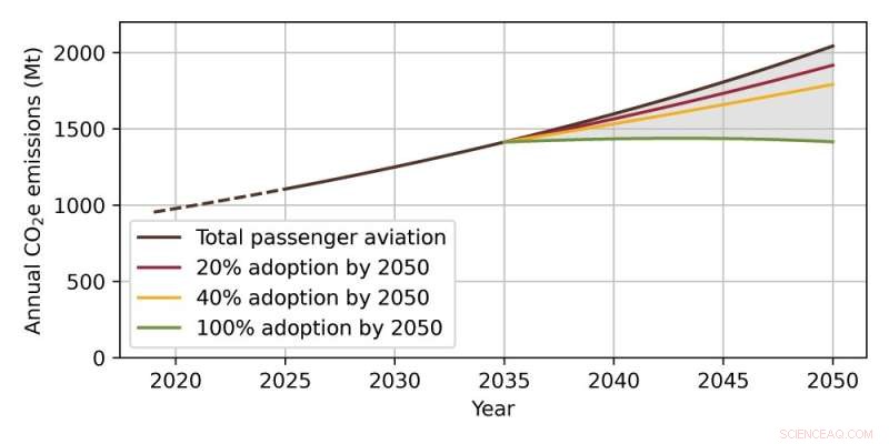 ICCT Analysis: Hydrogen Aircraft Performance and Carbon-Free Travel Potential by 2050
