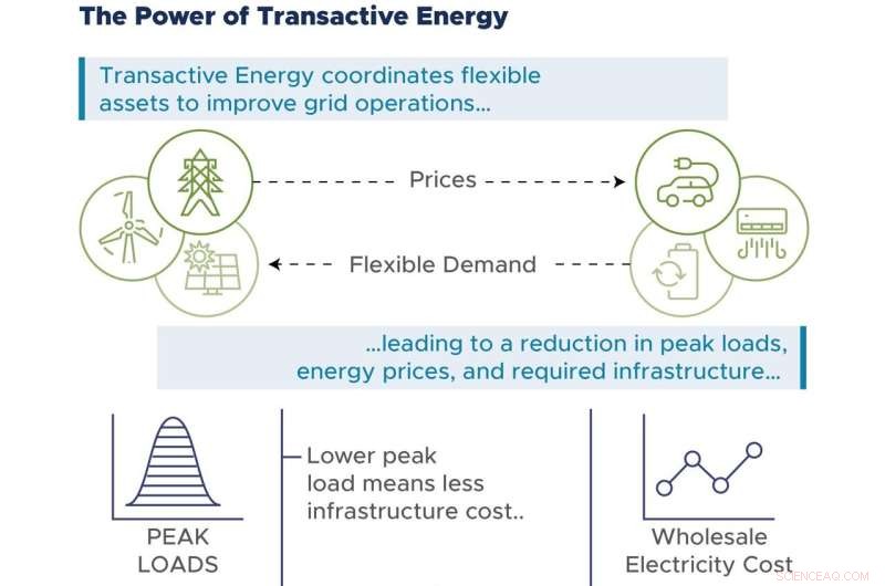 Smart Grids and Transactive Energy: Saving $50B While Powering the Future
