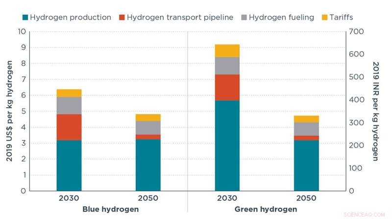 Green Hydrogen Fuel Cost Projections for India s Transport Sector