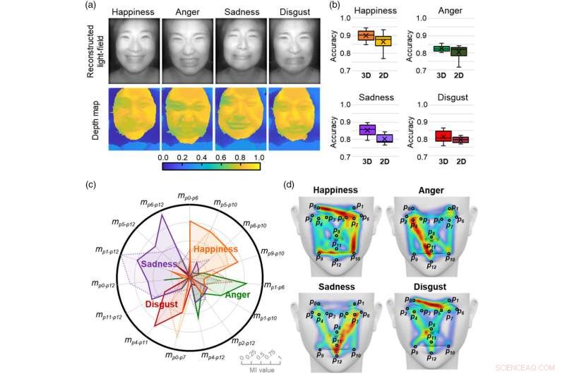 KAIST s AI-Powered Near-Infrared Light-Field Camera Accurately Detects 3D Facial Expressions