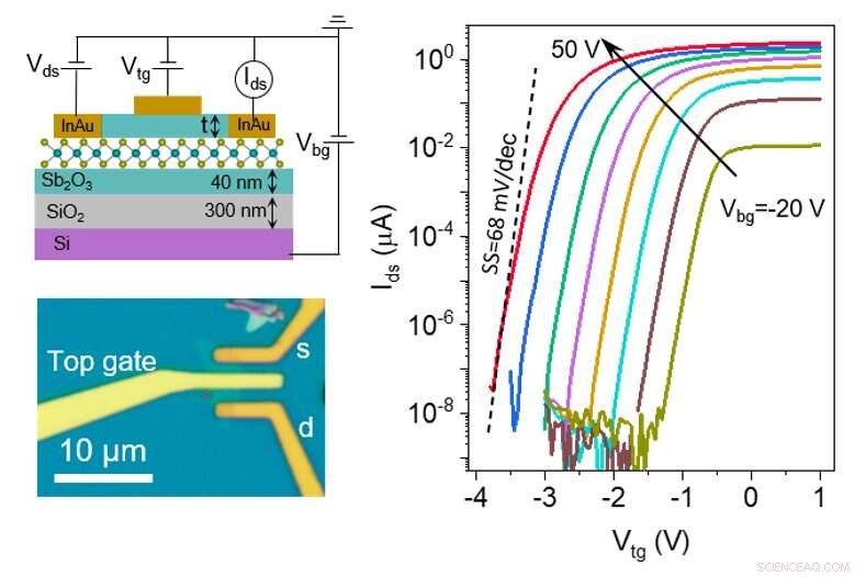Wafer-Scale Sb2O3 Dielectric Film via STED Fabrication