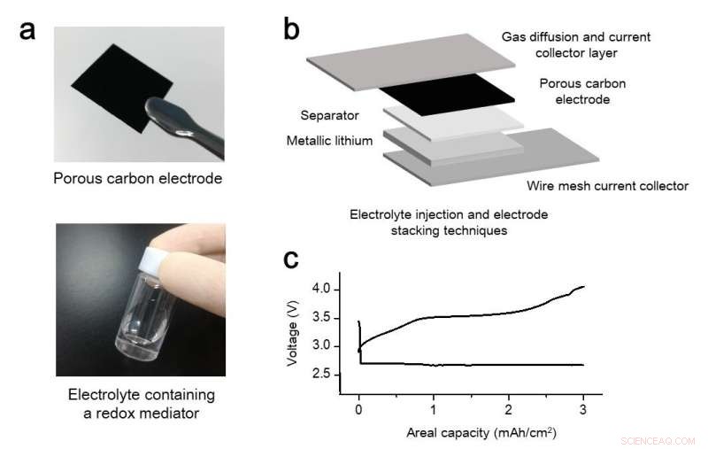 Next-Gen Lithium-Air Battery Achieves Record Energy Density