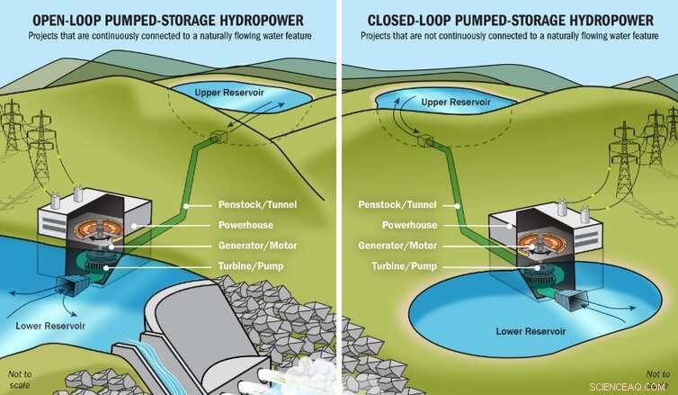Pumped Hydro Storage: The Foundation for Long-Term Renewable Energy Reliability