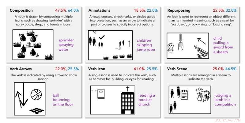 Iconary: Enhancing AI Communication Skills Through a Pictionary-Inspired Game