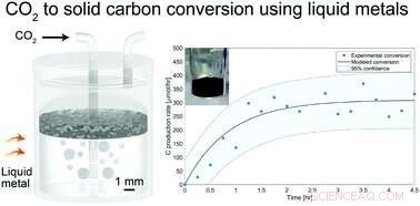 Innovative RMIT Technology Instantly Converts CO2 to Solid Carbon for Industrial Decarbonisation