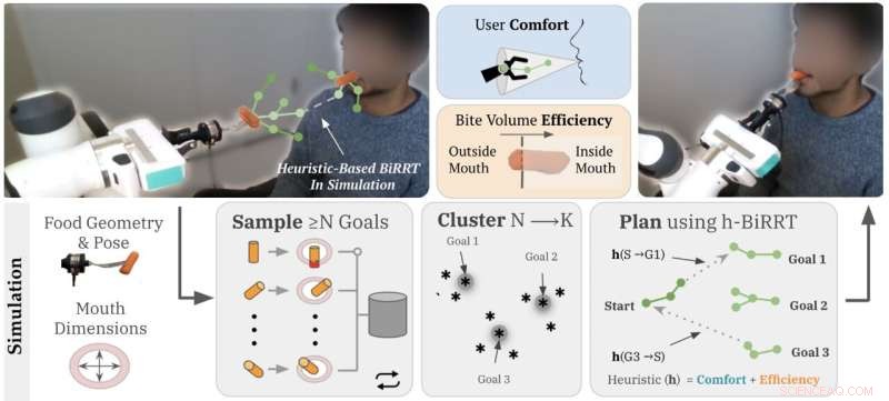 Optimizing Robot-Assisted Feeding: A Framework for Enhanced Efficiency and Comfort