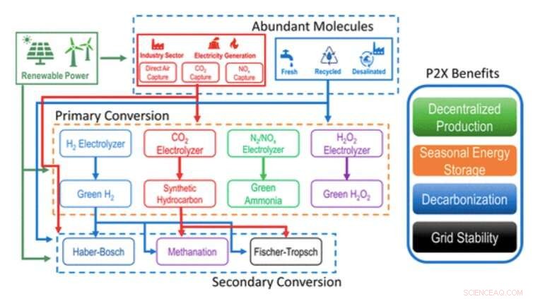 Power-to-X: A Key Strategy for Decarbonizing Indonesia s Industrial Sector