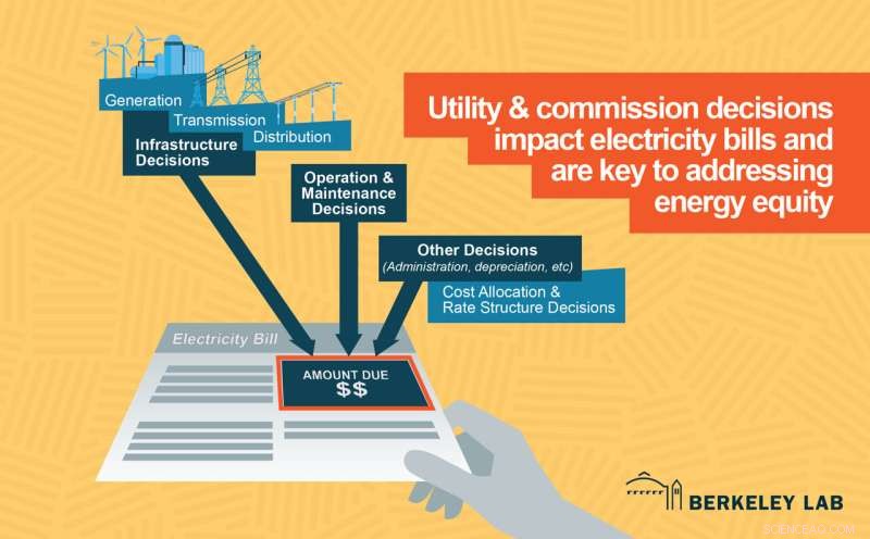 Electricity Regulation: Ensuring Equity and Justice in Energy Bills