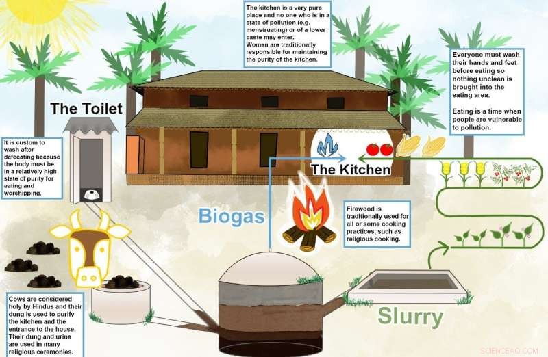 Breaking Cultural Barriers: Study Investigates Domestic Toilet Waste-to-Biogas Technology Adoption
