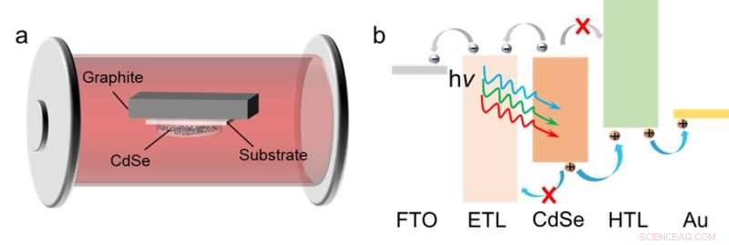 Advanced Rapid Synthesis of CdSe Thin-Film Solar Cells for High-Efficiency Silicon Tandem Systems