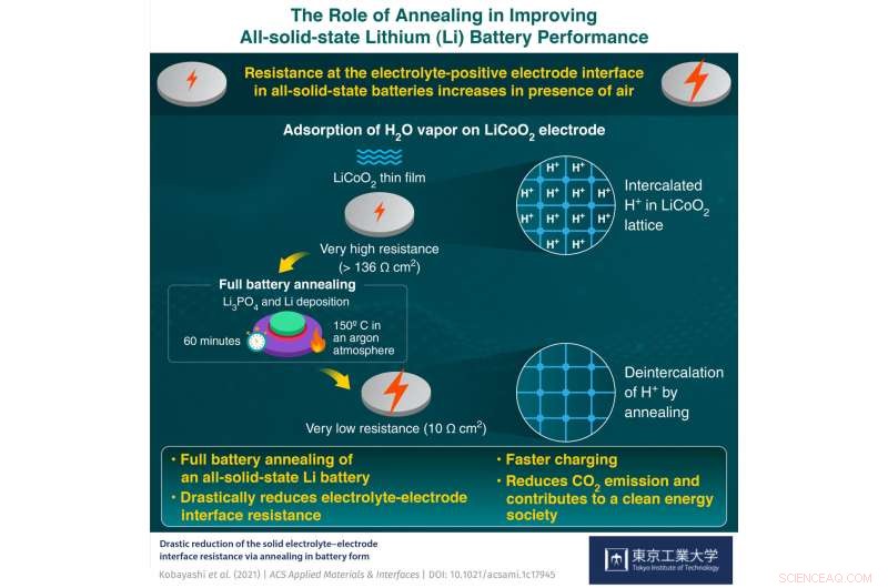 Heating Method Slashes Resistance in All-Solid-State Batteries, Boosting Next-Gen Electronics