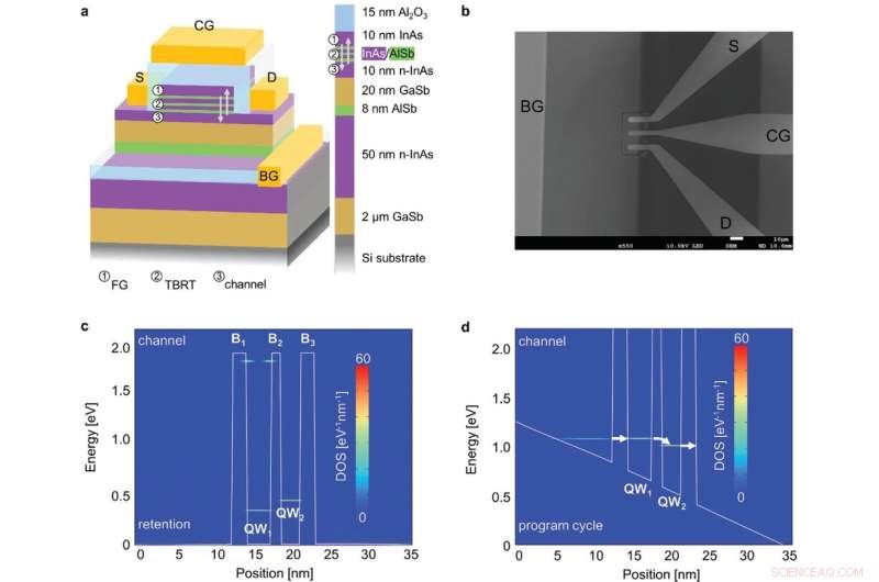 ULTRARAM: Advanced Compound Semiconductor Memory Technology