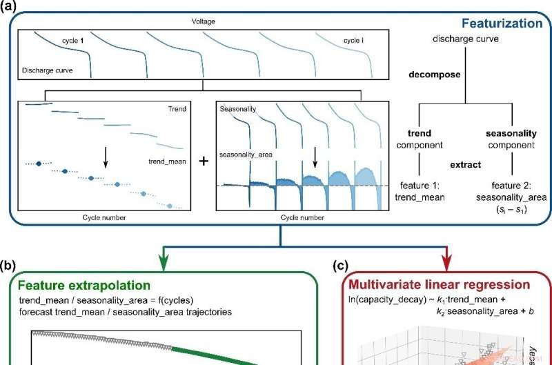 Predicting Lithium Metal Battery Capacity Degradation: A Data-Driven Approach