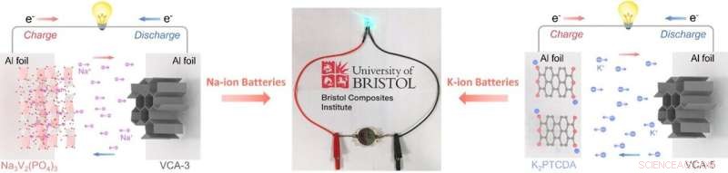 Bristol Researchers  Novel Ice-Templating Strategy Enables Sustainable High-Performance Post-Lithium-Ion Batteries