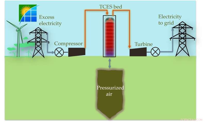 Breakthrough Chemical Reactions Enhance Grid-Scale Energy Storage for Renewable Transition