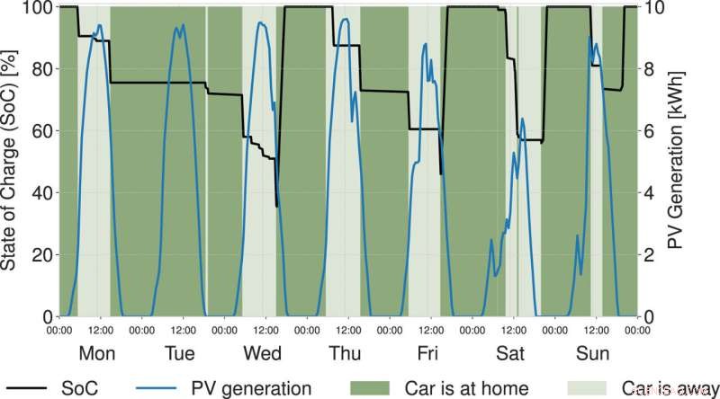 Smart Home EV Charging: Maximize Efficiency with Solar Photovoltaics