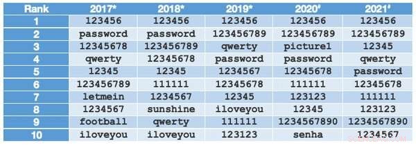 Eliminate Weak Passwords: A Critical New Year s Resolution for Online Safety