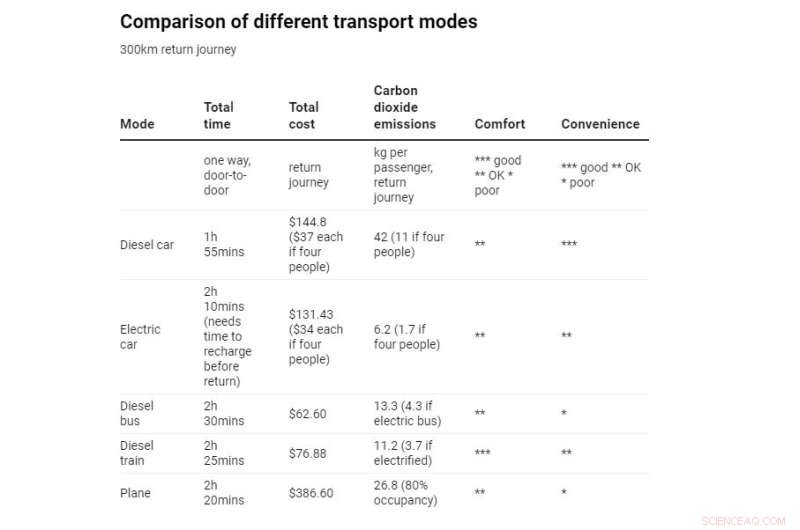 Optimal Travel Choices: Compare Cost, Comfort, and Carbon Emissions for Cars, Buses, Trains, and Planes